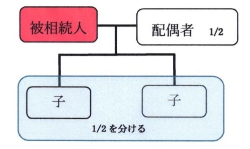 図解：配偶者1/2子供(2人以上のときは全員で)1/2