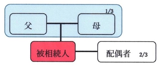 図解：配偶者2/3直系尊属(2人以上のときは全員で)1/3
