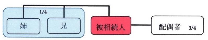 図解：配偶者3/4兄弟姉妹(2人以上のときは全員で)1/4