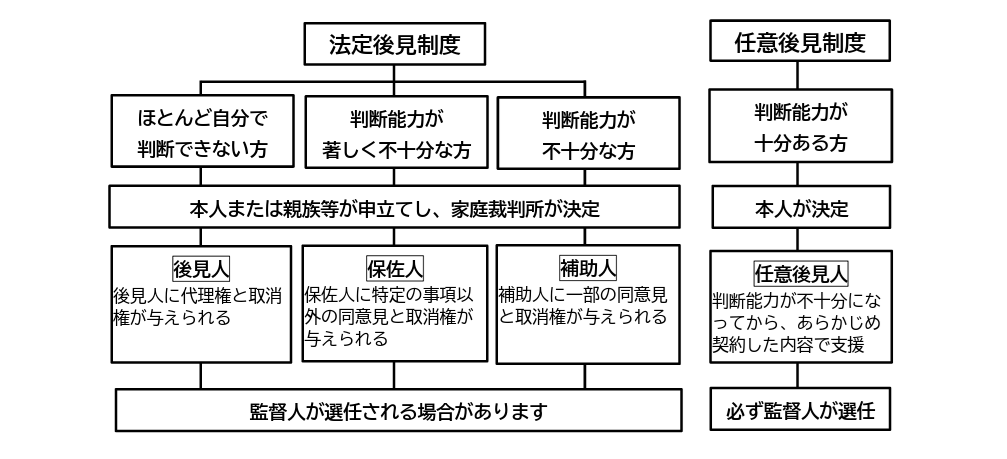 成年後見制度の比較図。判断能力の程度によって分かれる「法定後見(後見・保佐・補助)」と、元気なうちに自ら契約する「任意後見」の違いを説明しています。法定後見は家庭裁判所が決定し、任意後見は本人が決定します。