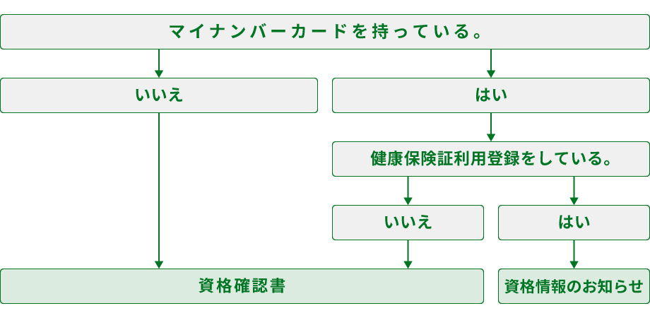 ご自身がどちらに該当するかがわかる図表
