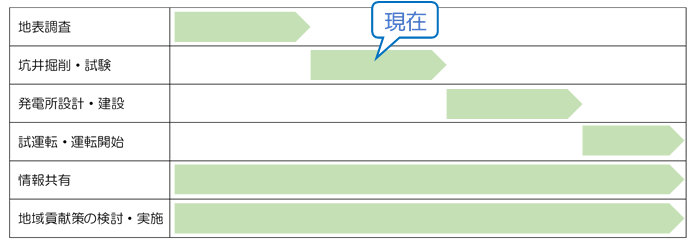 開発工程の画像