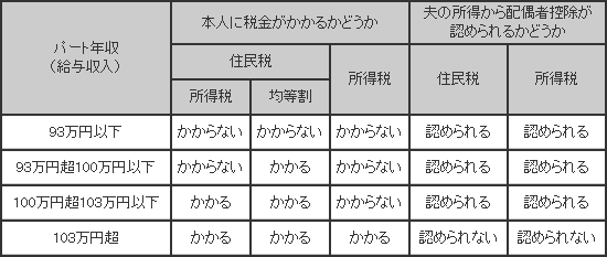 配偶者控除の説明図