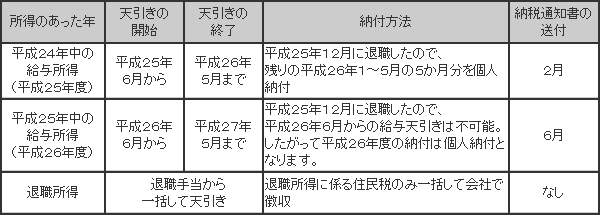 納税通知書の説明図