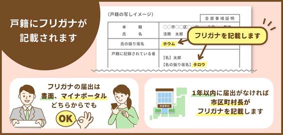 戸籍に氏名の振り仮名が記載される説明図