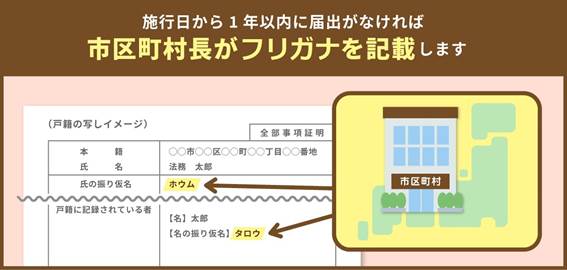市区町村による振り仮名記載の説明図