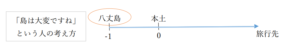 「島は大変ですね」という人の考え方の画像