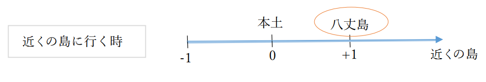 近くの島に行くときの画像