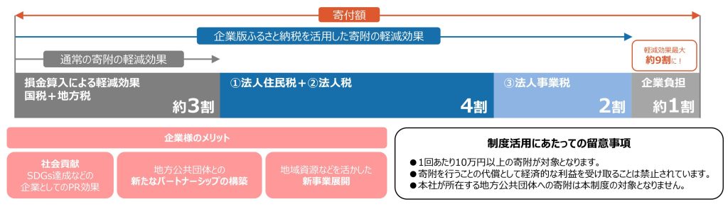 企業版ふるさと納税(地域創生応援税制)とは?