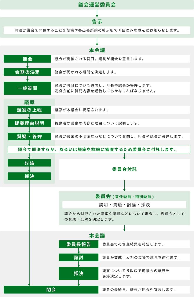 定例会の流れの画像