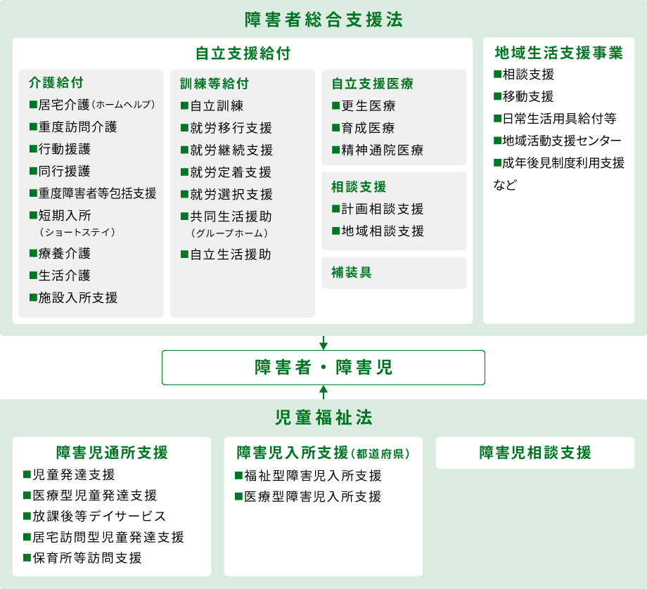 障害者総合支援法と児童福祉法に基づくサービス体系