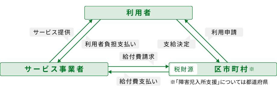 制度を構成する3つの主体とその役割