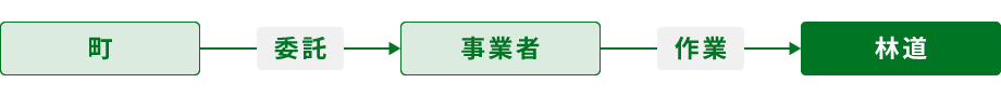 林道内の草刈側溝清掃、土砂撤去の画像