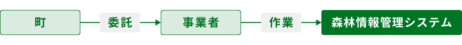 森林情報管理システムの更新の画像
